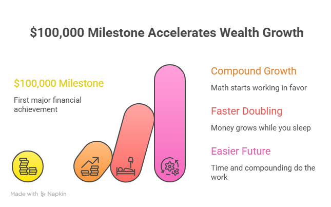 $100,000 Milestone Accelerates Wealth Growth