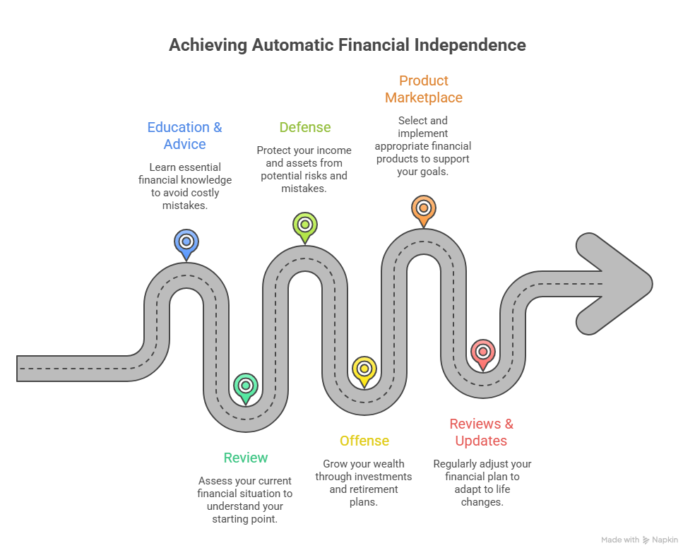Achieving Automatic Financial Independence