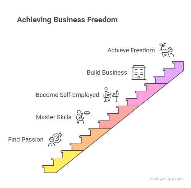 Achieving Business Freedom