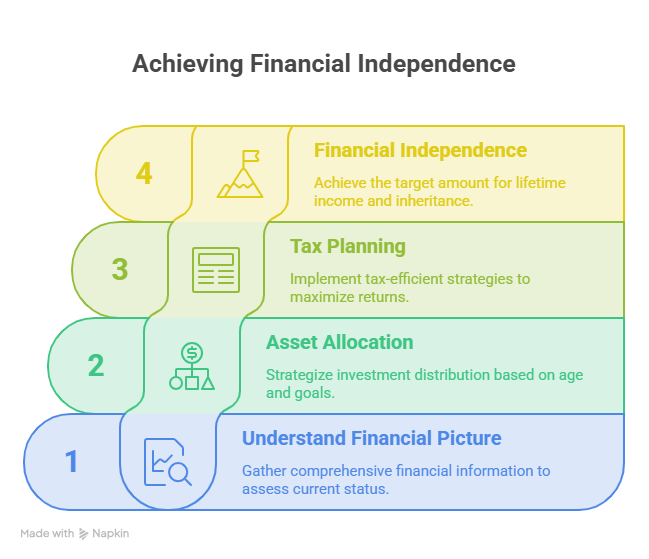 Achieving Financial Independence