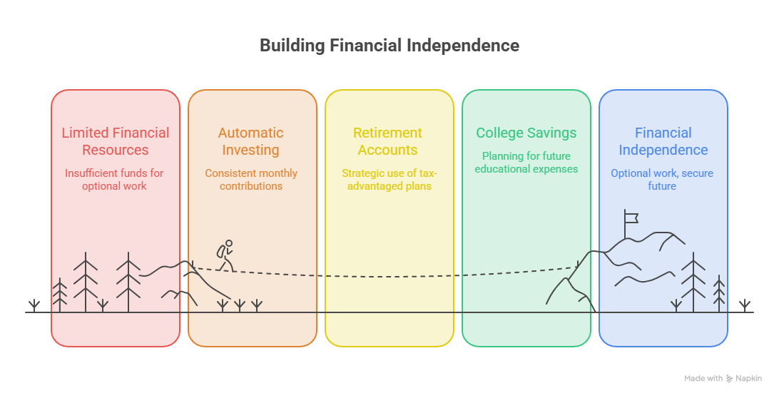 Building Financial Independence