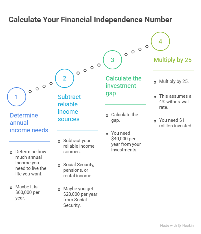 Calculate Your Financial Independence Number