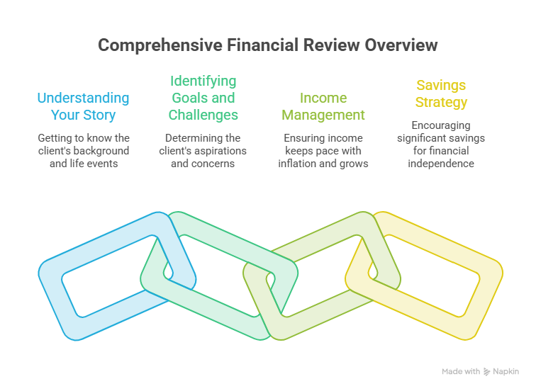 Comprehensive Financial Review Overview