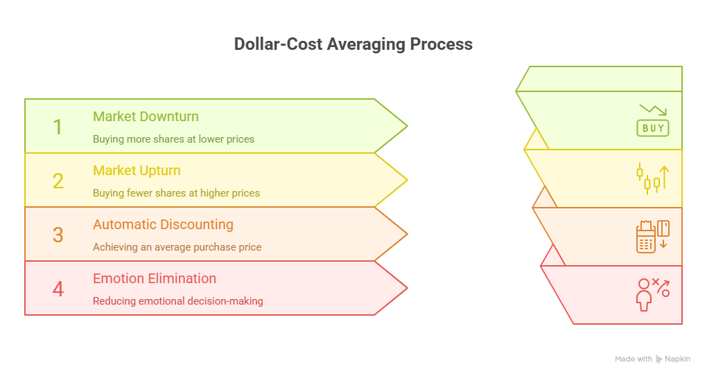 Dollar-Cost Averaging Process