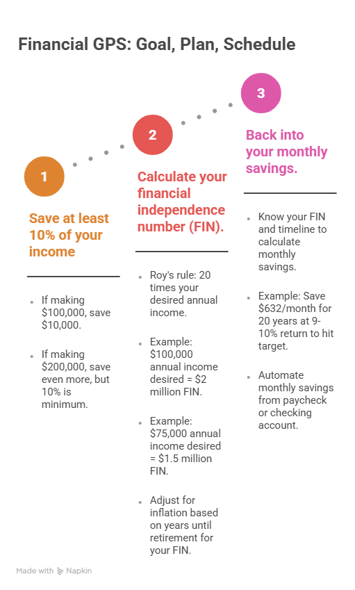 Financial GPS: Goal, Plan, Schedule
