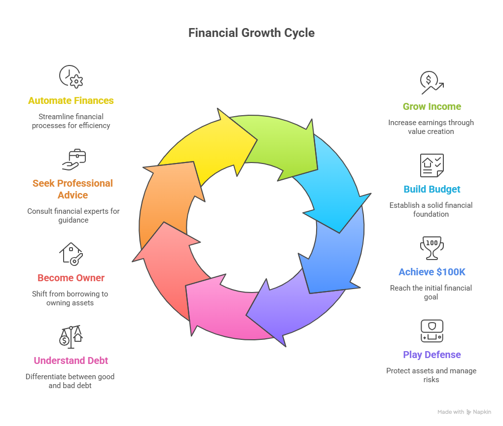 Financial Growth Cycle