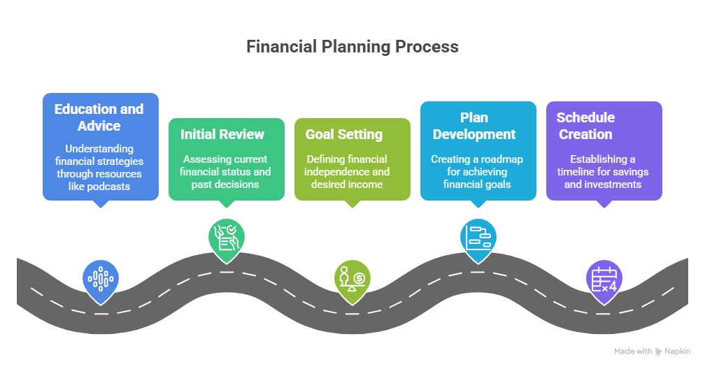 Financial Planning Process