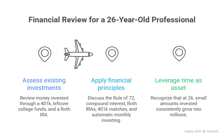 Financial Review for a 26-Year-Old Professional