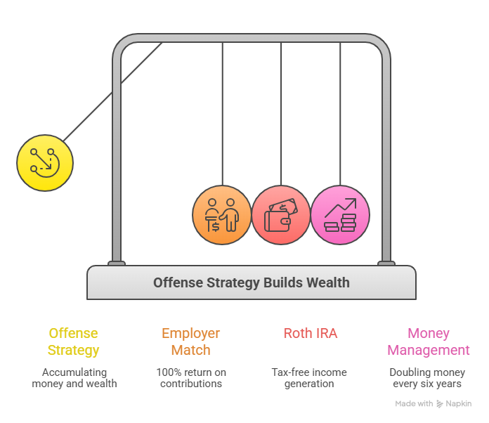 Offense Strategy Builds Wealth
