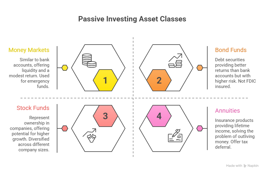 Passive Investing Asset Classes