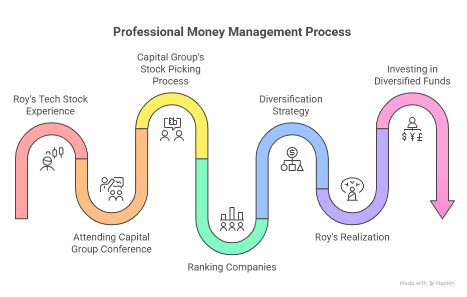 Professional Money Management Process
