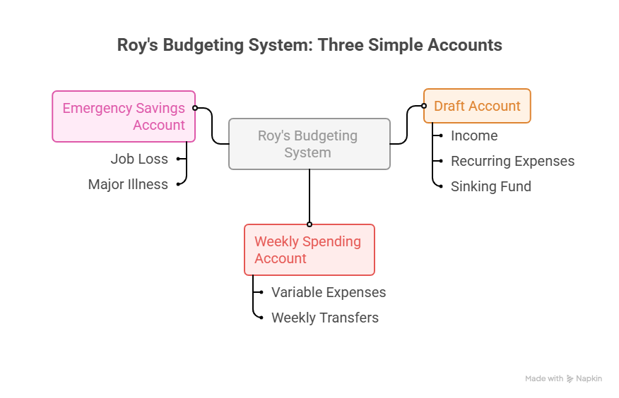 Roy's Budgeting System: Three Simple Accounts