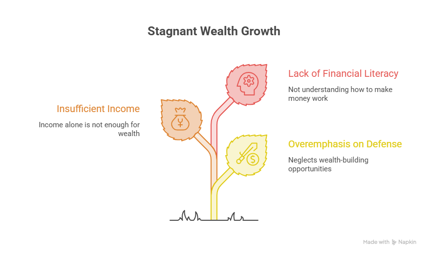 Stagnant Wealth Growth