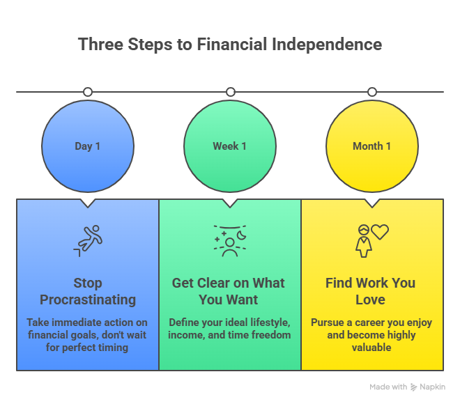Three Steps to Financial Independence