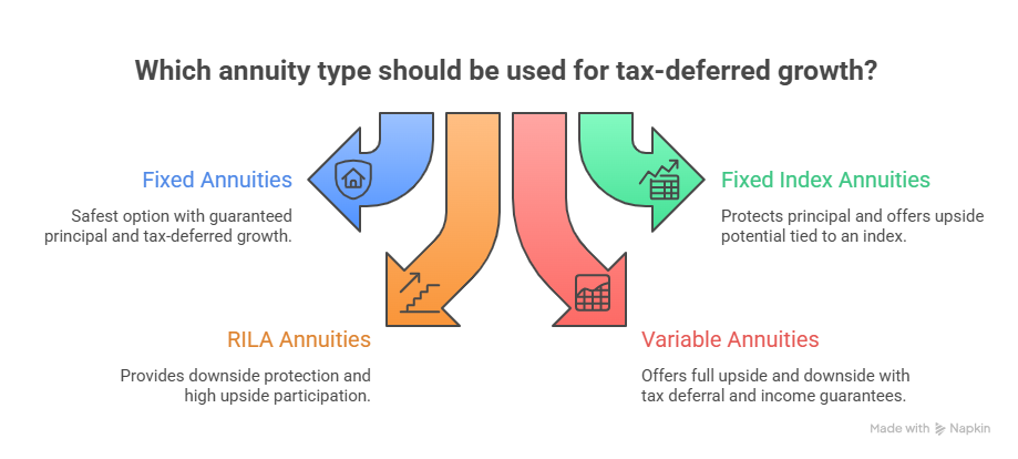 Which annuity type should be used for tax-deferred growth?
