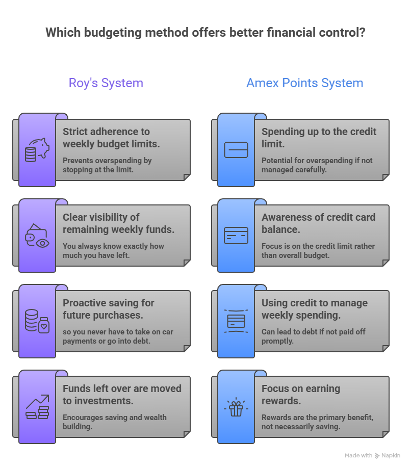 Which budgeting method offers better financial control?